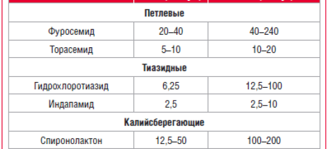 Фармакологическая группа; Диуретики